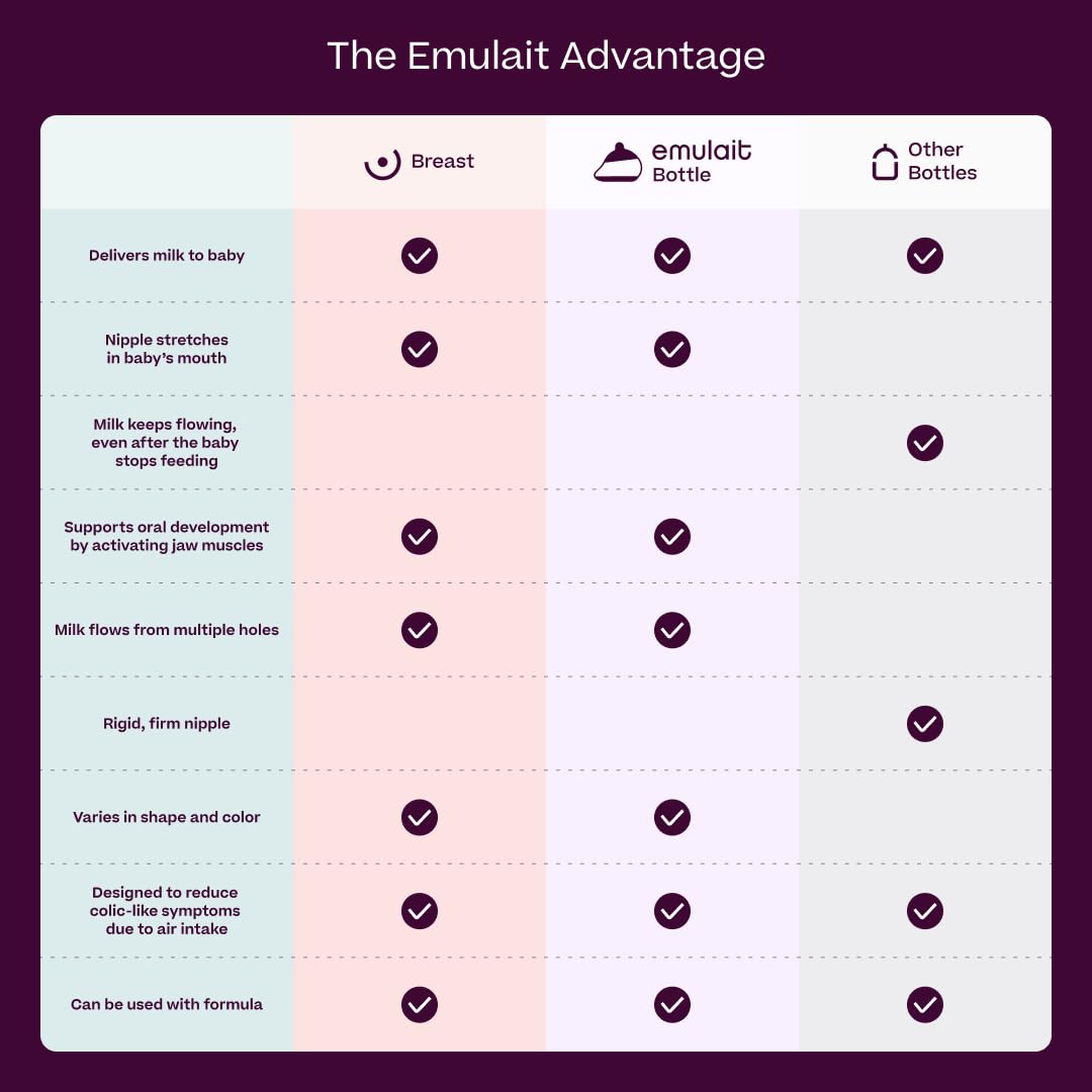 Baby Bottle Starter Kit Includes 2 Bottles 2 Nipples 2 Caps 2 Lids 2 Responsive Flow Valves, Cleaning Brush - Fair - Shape 2-RFV