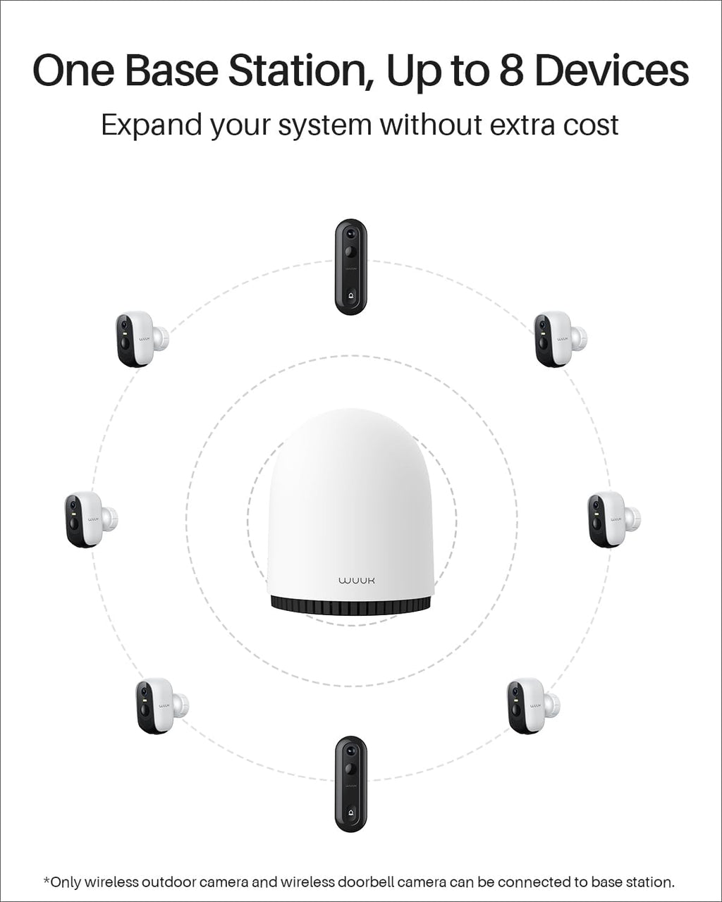 WUUK Security Cameras Wireless Outdoor 2K, Homebase + 4 Cameras, No Monthly Fees, 32GB Storage, 240 Days Battery Life, Night Vision, Motion Detection, 2.4/5 GHz WiFi, Compatible with Alexa & Google