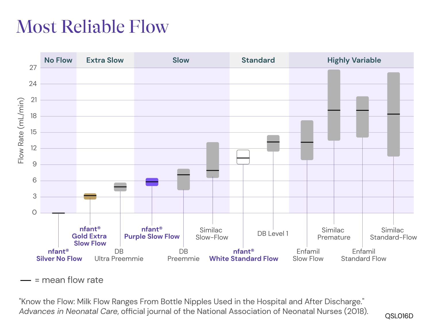 nfant | 3X Standard Flow Nipple, Green (27ml/min), 4-Pack