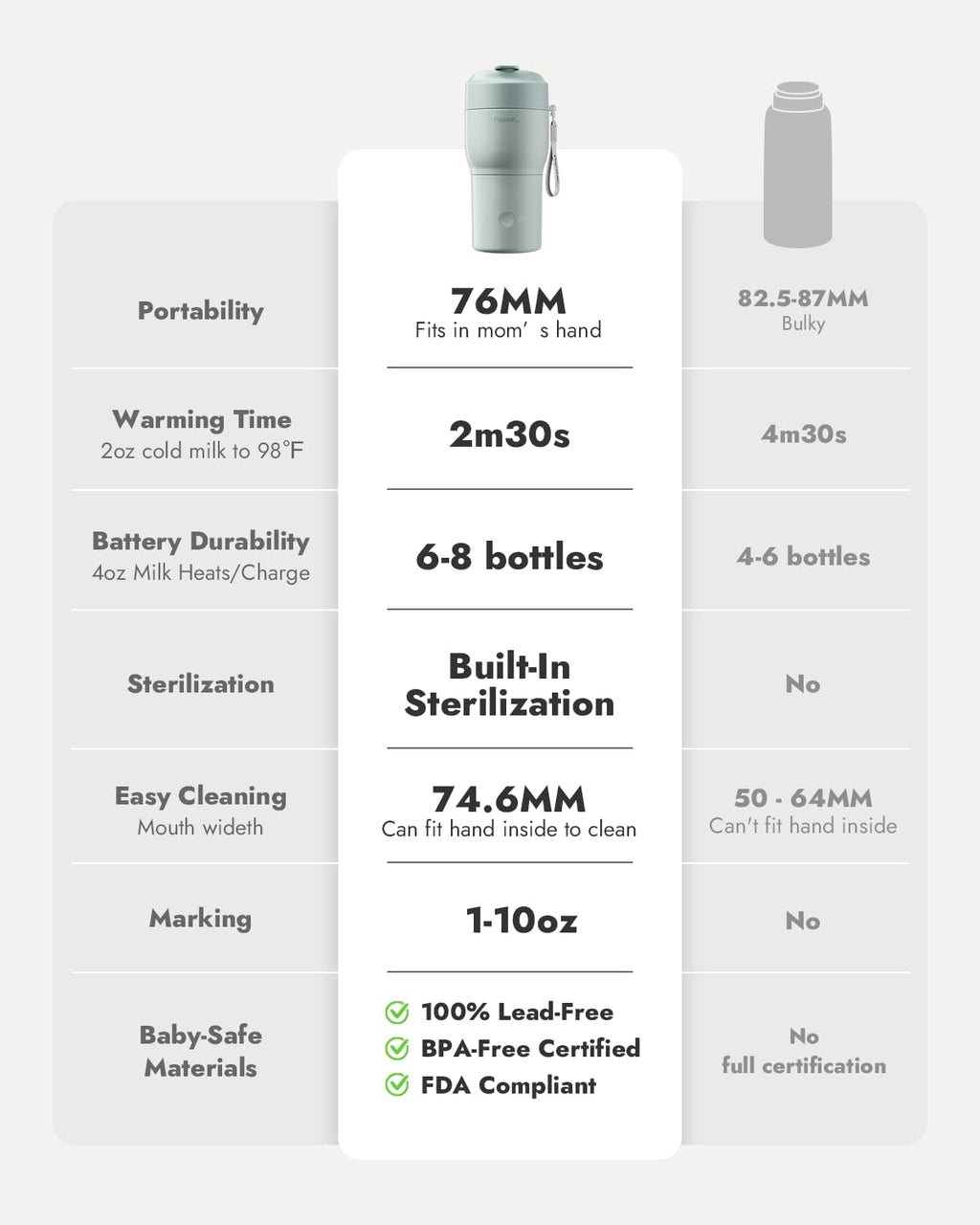 Papablic Pro Portable Bottle Warmer for Travel – Fast Heating, Built-in Sterilizer, 30W Fast Charge, 5-Temp Control, Easy-Clean Wide Mouth, Baby Milk Warmer for Breastmilk & Formula, Mint Green