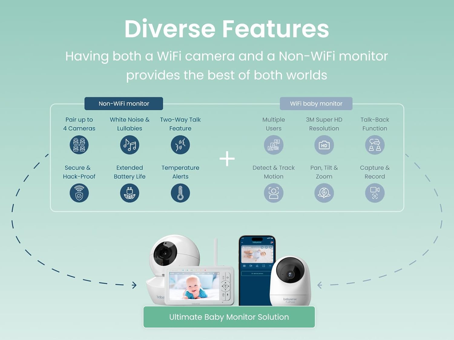 Babysense HDS2 Non-WiFi 5” HD Baby Monitor with Camera and Audio & Bonus WiFi Security Camera with App for Remote Viewing - HDS2&FullPeek