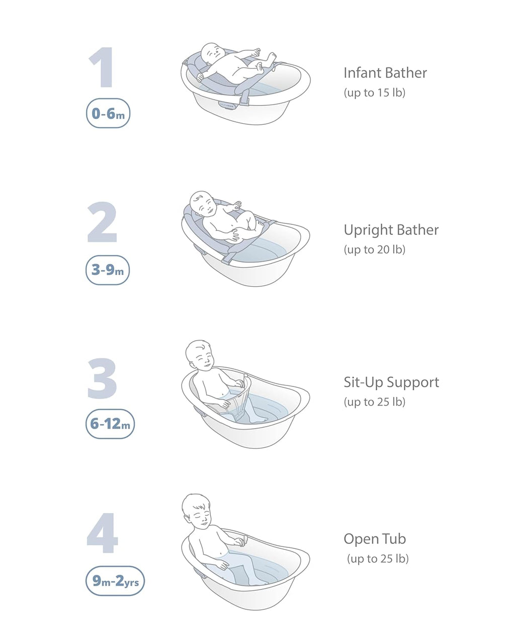 Skip Hop Baby Bath Tub 4-in-1 Grow with Baby Infant to Toddler Bathtub with Supportive Sling and Sit-Up Support Wave Age 0m+