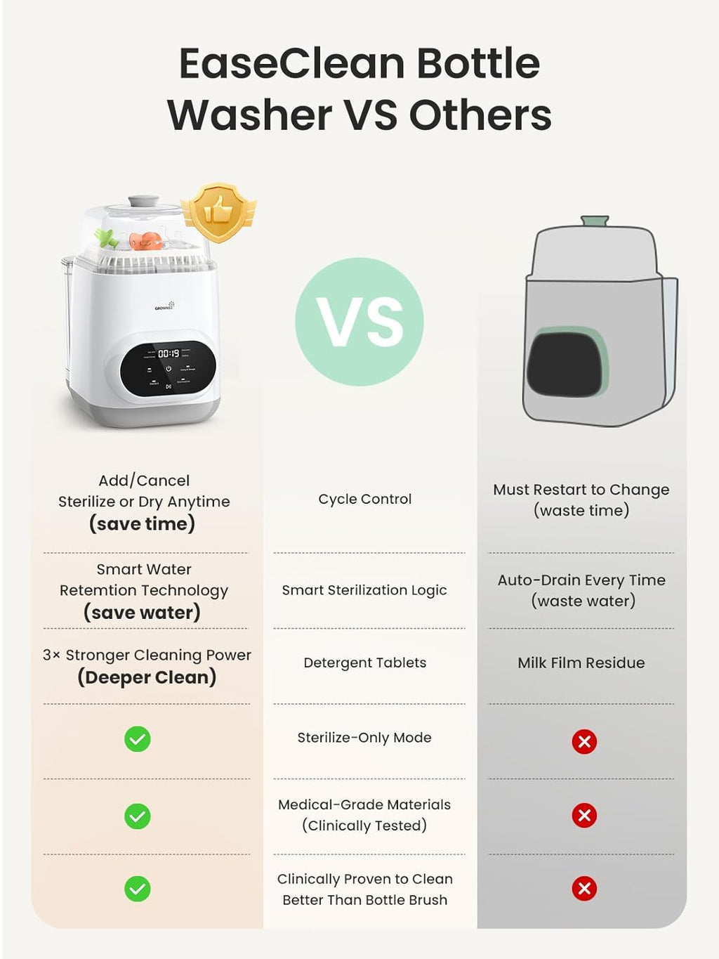 Grownsy EaseClean Bottle Washer Pro | All-in-One Bottle Washer and Sterilizer and Dryer | Baby Bottle Washer for Bottles, Pump Parts & Baby Essentials | Replaces Hand Washing