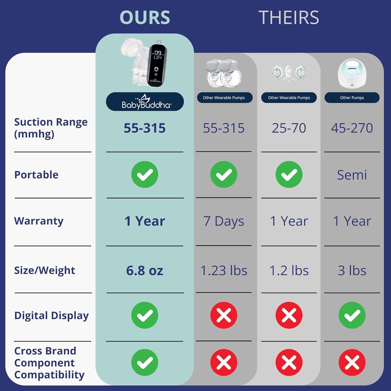 BabyBuddha Breast Pump 2.0, Wearable Electric Breastfeeding Pump with Soft Stimulation Mode, Portable, Hands-Free Milk Extractor, Hospital Grade, 3 Modes, 21 Suction Levels, 22 to 24mm Flange