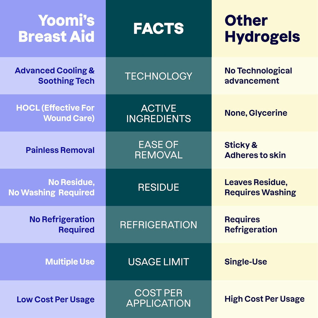 Breast Aid™ Soothing Cryogel Pads for Sore Cracked Nipples with HOCl, 10x Multiuse, Advanced Cooling Tech for Instant Relief & Repair, Rapid Hydration for Lasting Comfort for Breast Feeding Moms