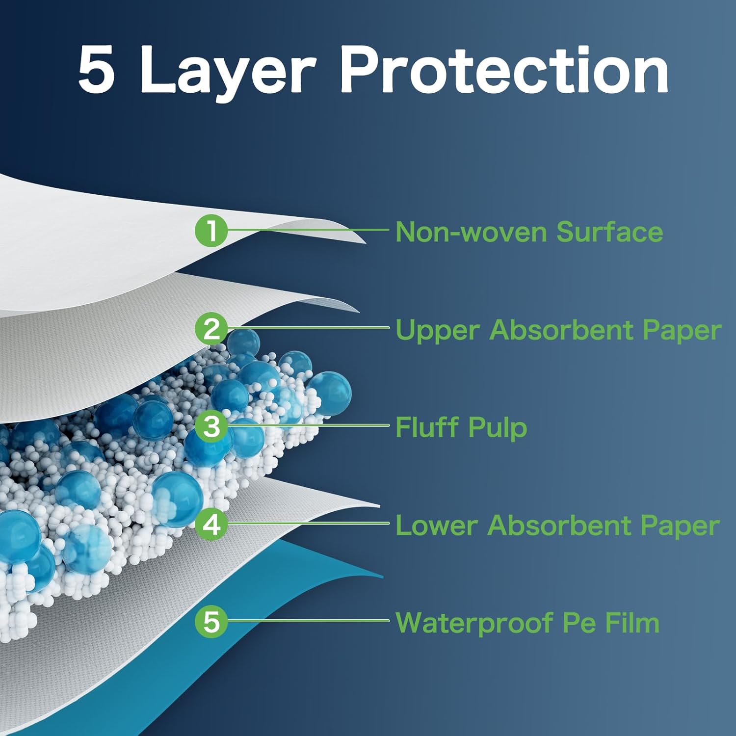 Disposable Pads 23"×36" (150pcs) Moderate Absorbent Underpads Incontinence Bed Pads Disposable Chucks, Pee Pads for Kids, Adults and Pet