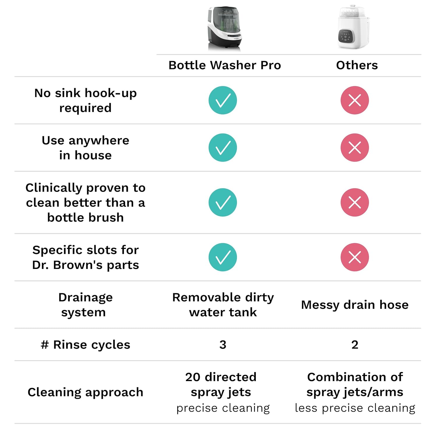 Baby Brezza Bottle Washer Pro - Baby Bottle Washer, Sterilizer + Dryer - All in One Machine Cleans Bottles, Pump Parts, & Sippy Cups - Replaces Hand Washing, Bottle Brushes and Drying Racks