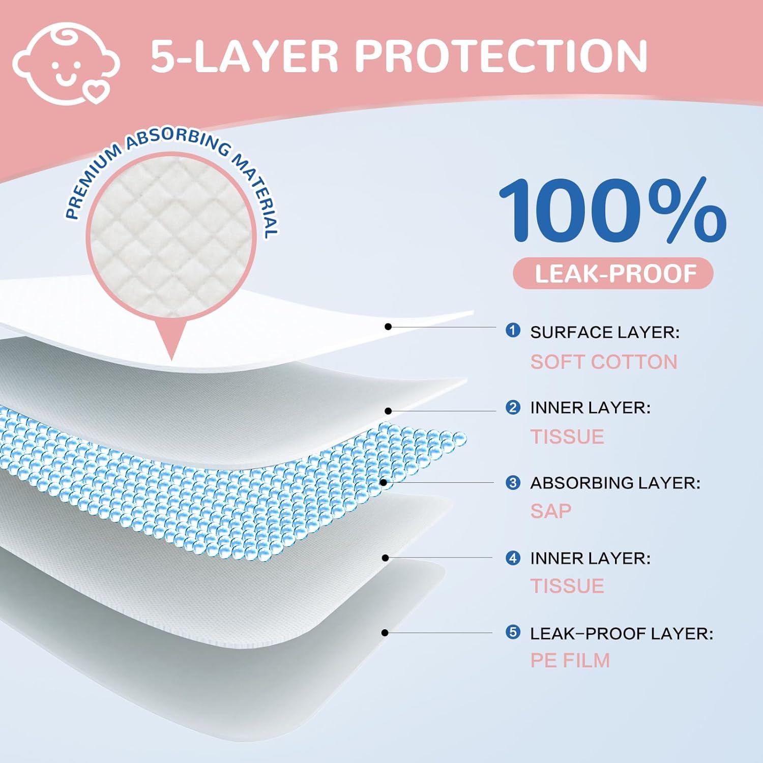 Disposable Changing Pads Liners 18"x26"(50pcs) Baby Pads, Hot Air Cotton Surface Pee Pads, Waterproof & Absorbent Diaper Changing Pads, Disposable Underpads for Baby, Toddler or Pet