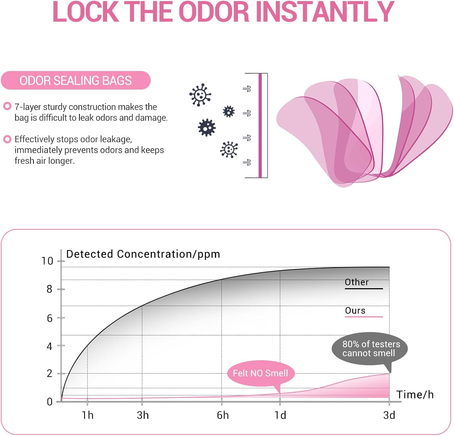 Odor Sealing Baby Diaper Disposal Bags - M/220 Counts Unscented, Durable Diaper Trash Sacks for Home, Travel & On-the-Go Use (Color:White)
