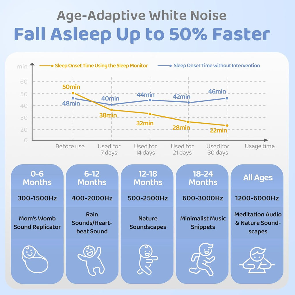 2025 Mom's Choice Awards | White Noise Sound Machine Baby with Night Light, Cry Detection,100 Soothing Sounds, App Control, 150% Battery Life, 50% Faster Sleep, Newborn Essentials