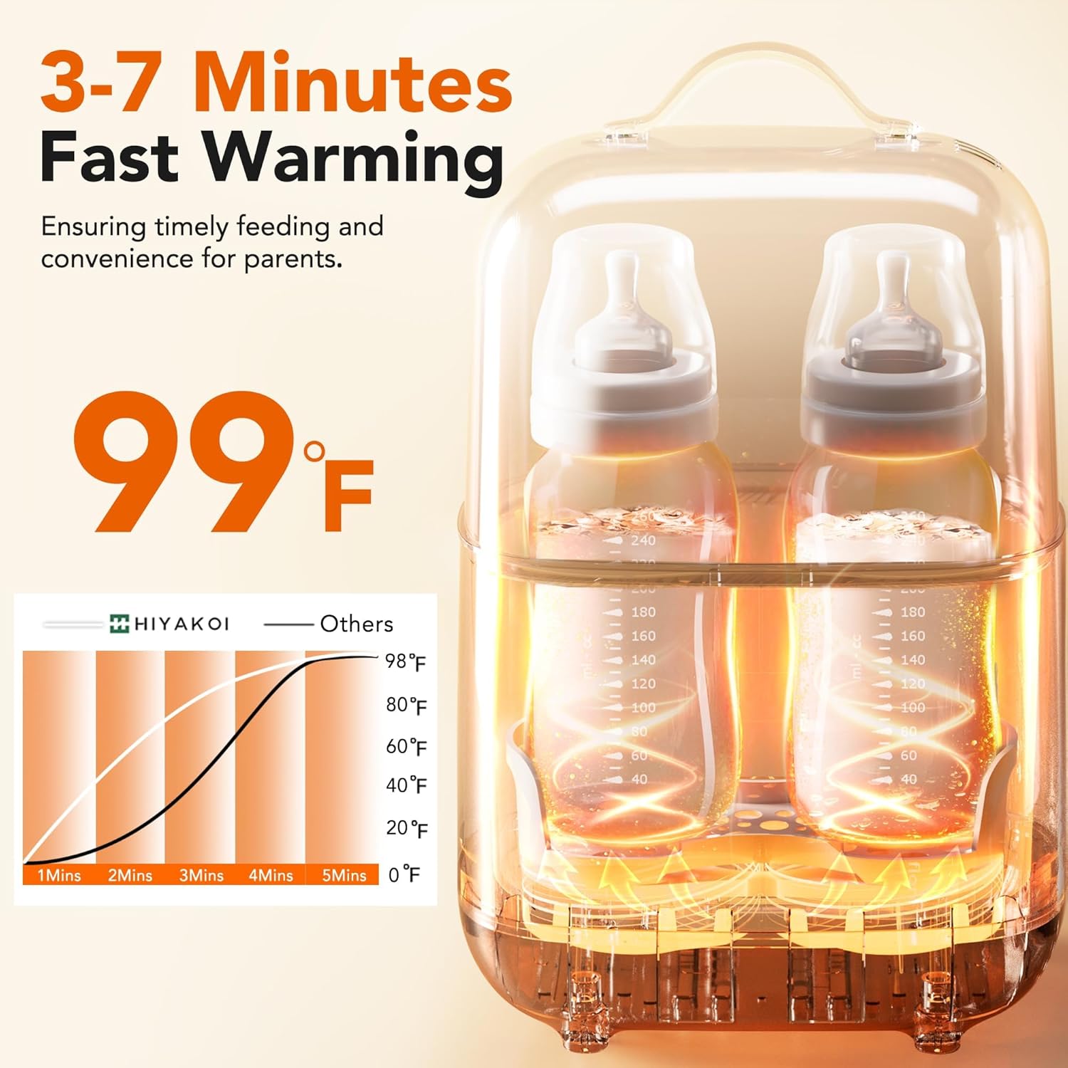 Bottle Warmer, HIYAKOI Fast Baby Bottle Warmer for Breastmilk with Smart Temperature Control, Keep 24H, Sterili-zing, Heat Baby Food, Thaw, Double Bottle Warmer for All Bottles